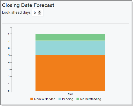 Closing Date Forecast graph screenshot