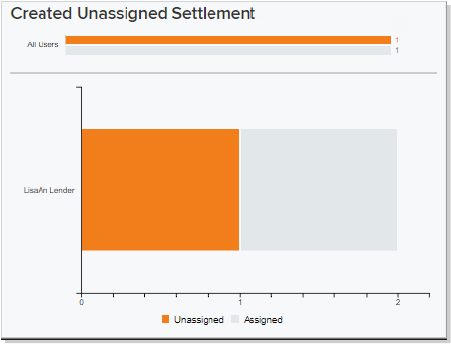 Created Unassigned Settlement graph screenshot