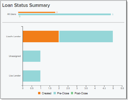 Loan Status Summary graph screenshot
