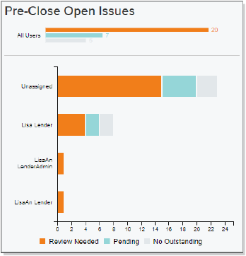 Pre-Close Open Issues graph screenshot